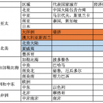 UA award chart from China